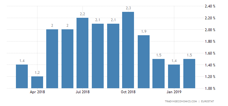 Eurozone February Inflation Rate Confirmed at 1.5%